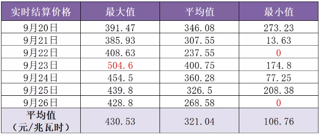 山東現(xiàn)貨市場見聞｜零元電價已現(xiàn) 負電價還會遠嗎？