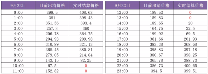 山東現(xiàn)貨市場見聞｜零元電價已現(xiàn) 負電價還會遠嗎？