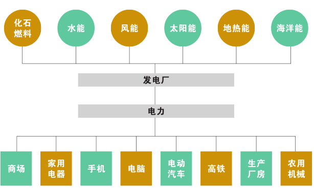 科普知識(shí)｜電從哪里來(lái)？