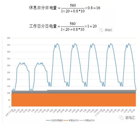 電力中長期合約如何進(jìn)行曲線分解？