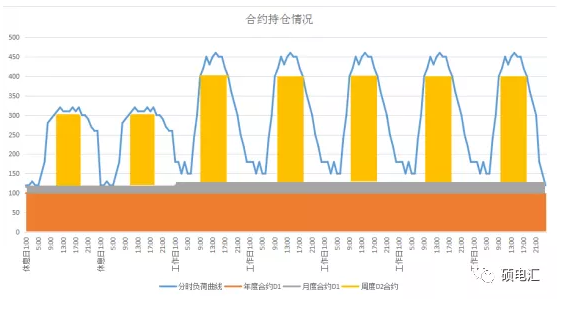 電力中長期合約如何進(jìn)行曲線分解？