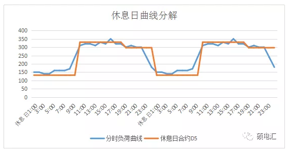 電力中長期合約如何進(jìn)行曲線分解？