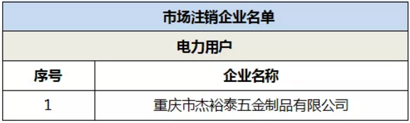 退市！重慶1家電力用戶正式退市