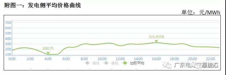 猶猶豫豫簽長協(xié) 廣東電力市場主體在迷茫什么？