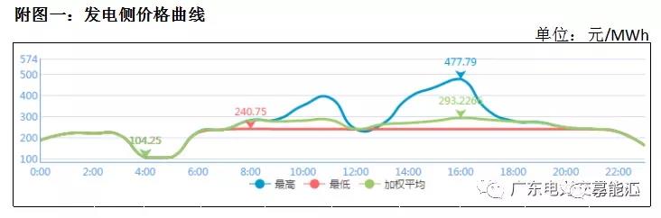 猶猶豫豫簽長協(xié) 廣東電力市場主體在迷茫什么？