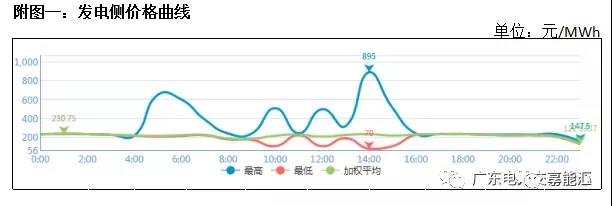 猶猶豫豫簽長協(xié) 廣東電力市場主體在迷茫什么？