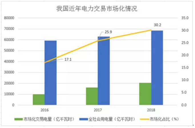 煤電價格市場化加速 可再生能源應(yīng)建立更靈活、更廣泛的電力交易市場