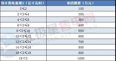 一度電不賣也要交巨額保證金？民營售電公司路在何方