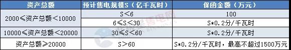 一度電不賣也要交巨額保證金？民營售電公司路在何方