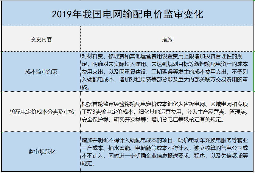 增量配電、輸配電價改革、交易中心股改……2019年我國電網(wǎng)側(cè)市場化改革的趨勢與走向