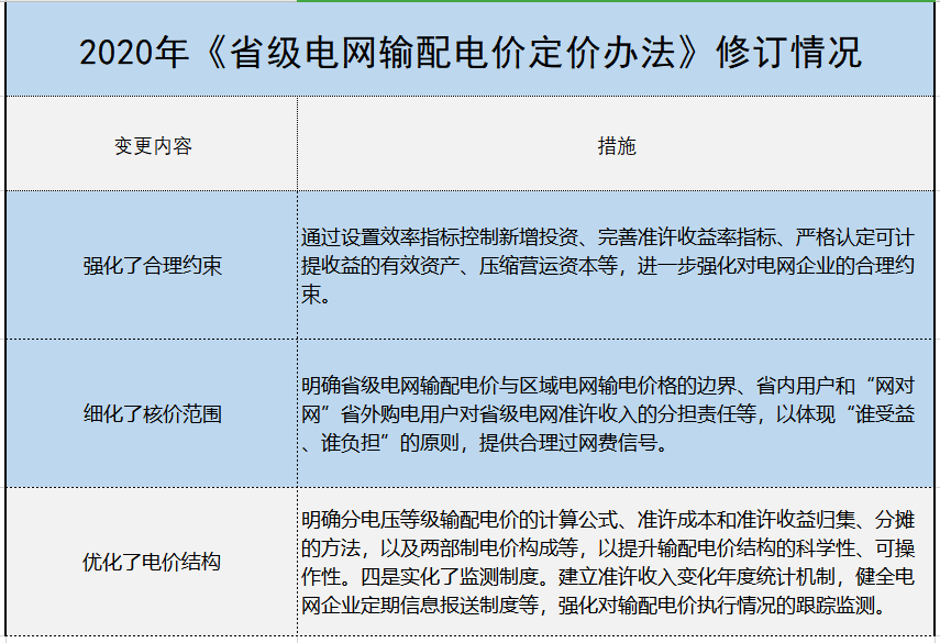 增量配電、輸配電價改革、交易中心股改……2019年我國電網(wǎng)側(cè)市場化改革的趨勢與走向