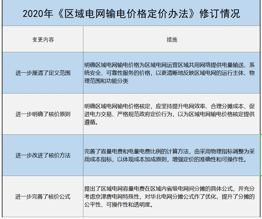 增量配電、輸配電價改革、交易中心股改……2019年我國電網(wǎng)側(cè)市場化改革的趨勢與走向