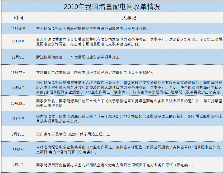 增量配電、輸配電價改革、交易中心股改……2019年我國電網(wǎng)側(cè)市場化改革的趨勢與走向