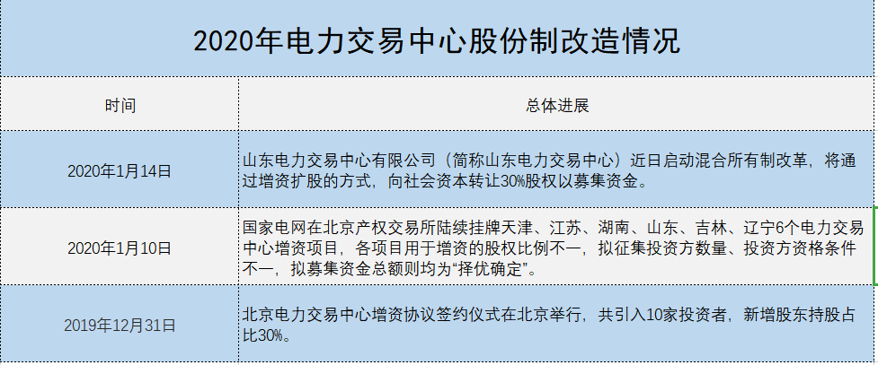 增量配電、輸配電價改革、交易中心股改……2019年我國電網(wǎng)側(cè)市場化改革的趨勢與走向