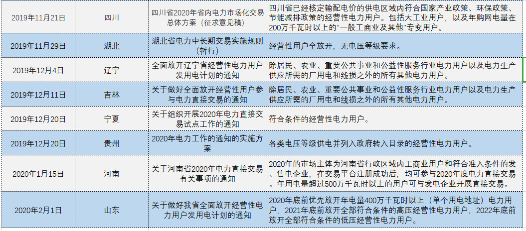 增量配電、輸配電價改革、交易中心股改……2019年我國電網(wǎng)側(cè)市場化改革的趨勢與走向