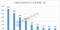 電力交易總規(guī)模已超萬(wàn)億！2020年全國(guó)各省區(qū)<font color=