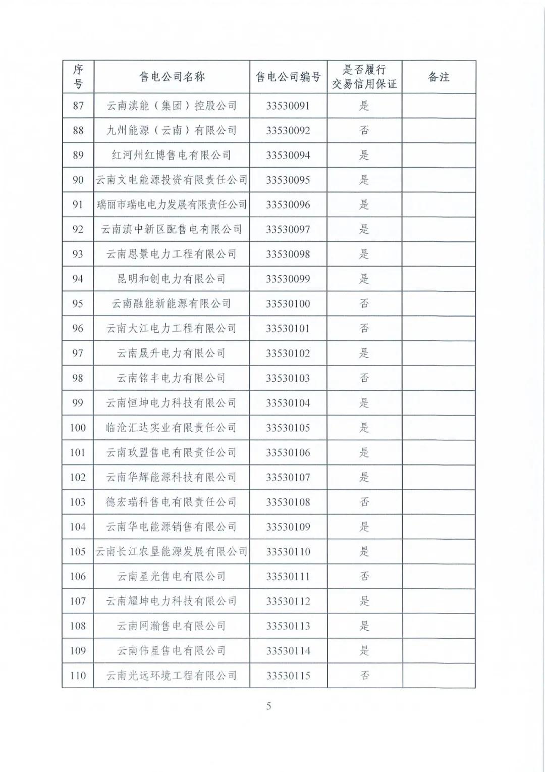 昆明售電公司注冊共143家，截止2020年1月昆明電力交易中心公布