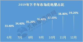 電力用戶趨于小型化 售電公司價值進一步凸顯——2020年電力交易有何看點？