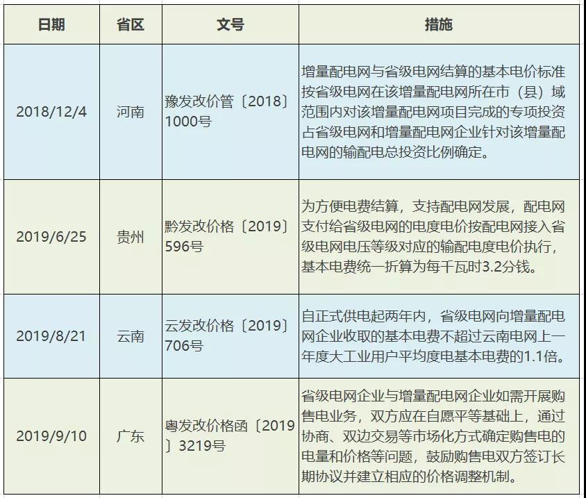 增量配電網(wǎng)配電價(jià)格機(jī)制：現(xiàn)狀、問題及建議
