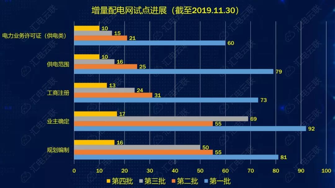 國網堅決貫徹！增量配電網或迎來轉機