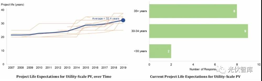 光伏電站的壽命真有25年？錯！是32.5年！