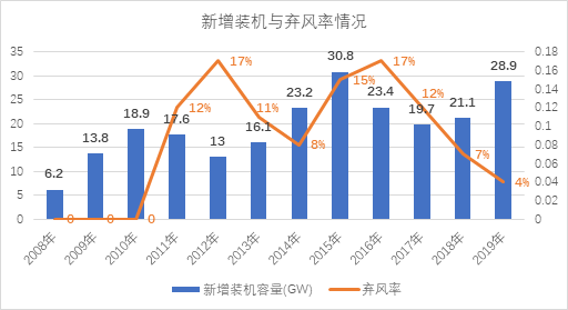 新能源消納是技術(shù)問題還是經(jīng)濟(jì)問題？