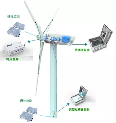 如何讓風(fēng)電機(jī)組更聰明、更智能？