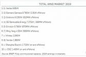 金風(fēng)科技今年交付量有望全球第一！