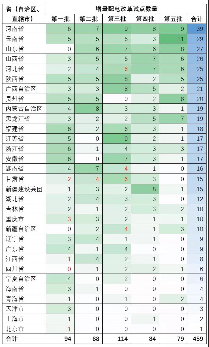增量配電業(yè)務(wù)改革試點(diǎn)項(xiàng)目有多少個(gè)？數(shù)量匯總