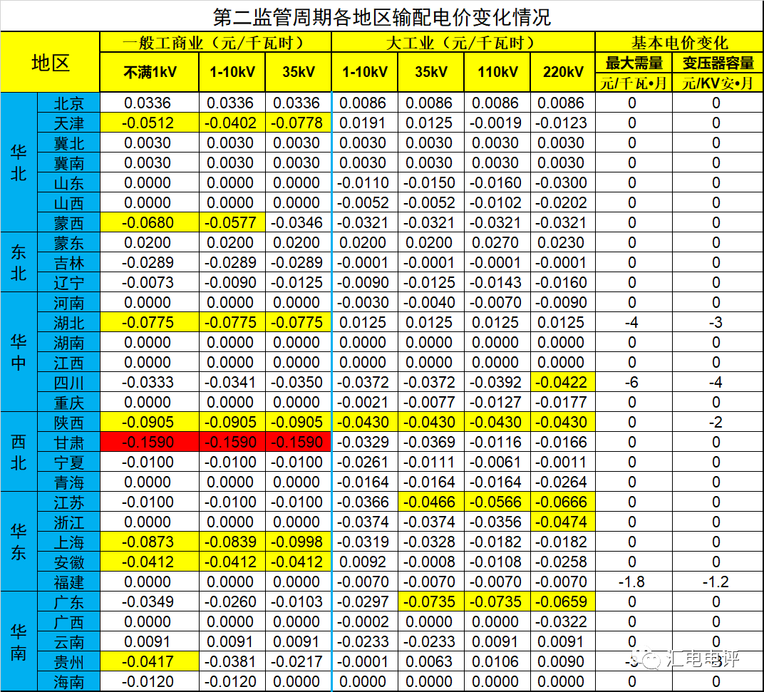 數(shù)據(jù)說話丨新一輪輸配電價取得了哪些突破？