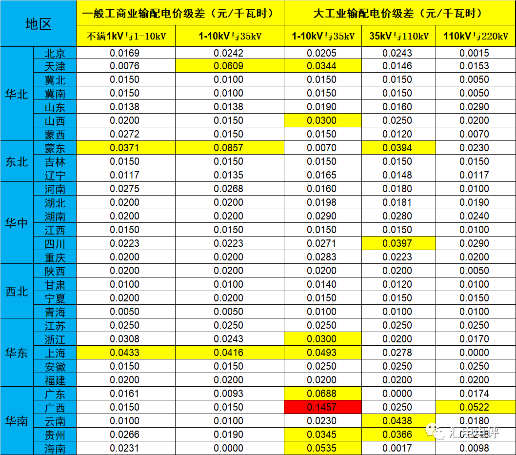 數(shù)據(jù)說話丨新一輪輸配電價取得了哪些突破？