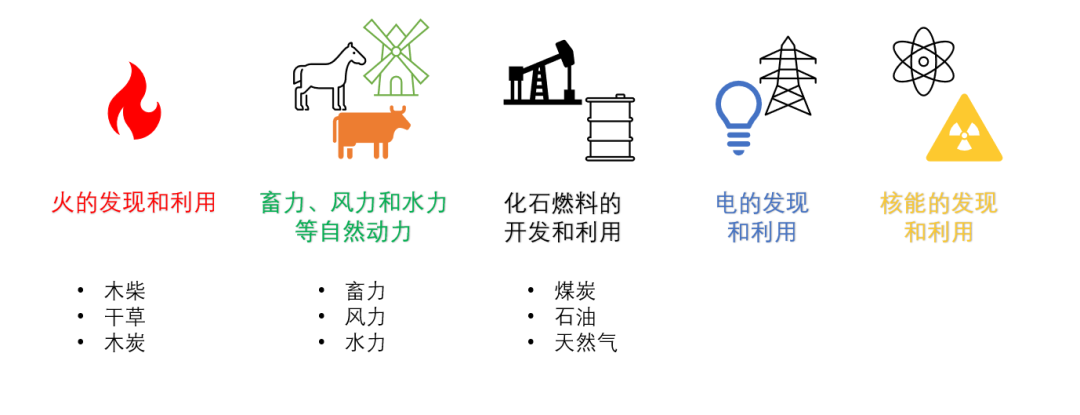 能源轉型離我們有多遠？