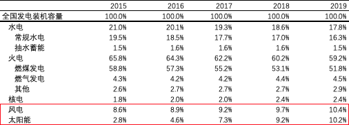 能源轉型離我們有多遠？