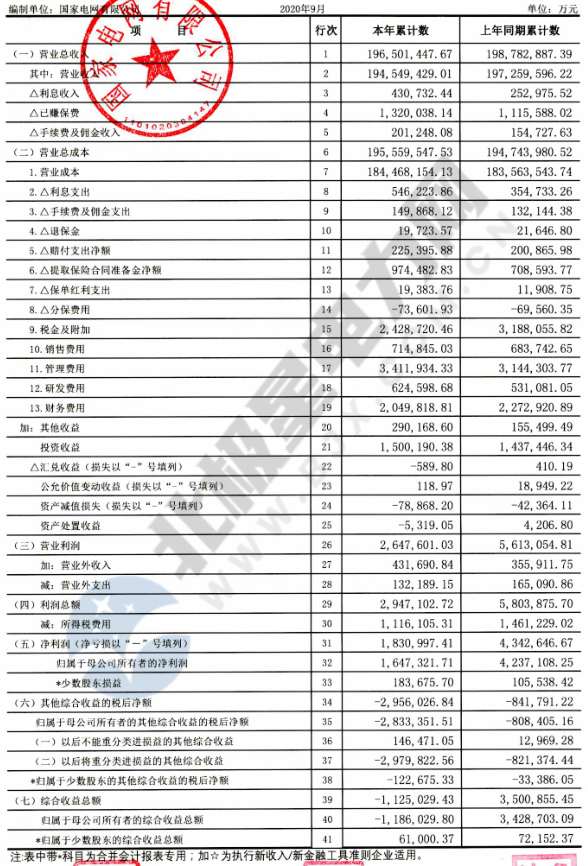 【重磅披露】國家電網(wǎng)前三季凈利不足200億，同比降幅仍超50%?。ǜ絿W(wǎng)利潤表）