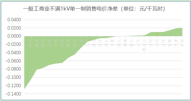 【電改新思維】 讓數(shù)據(jù)說(shuō)話，銷售電價(jià)如何影響增量配電業(yè)務(wù)試點(diǎn)