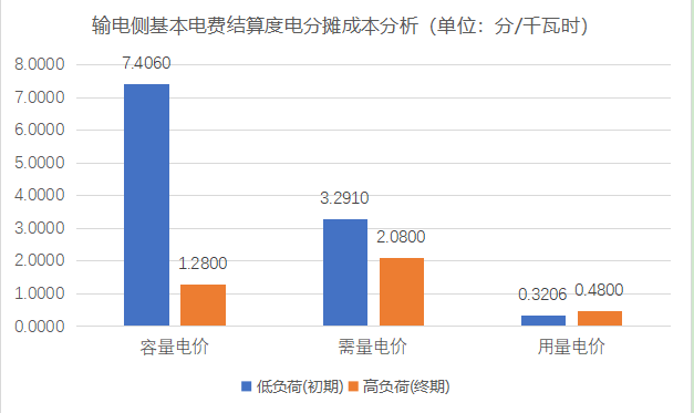【電改新思維】 讓數(shù)據(jù)說話，增量配電與輸電側結算基本電費的技巧