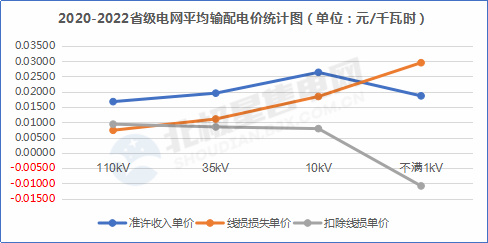 【電改新思維 七】增量配電網(wǎng)在配電價格核定時，當(dāng)心線損吃了你的蛋糕