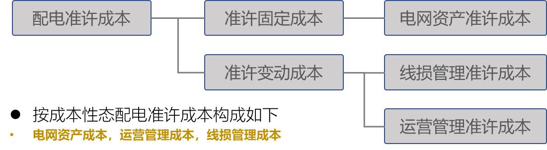 【電改新思維十二】增量配電市場(chǎng)，配電價(jià)格體系定價(jià)模型框架設(shè)計(jì)研究