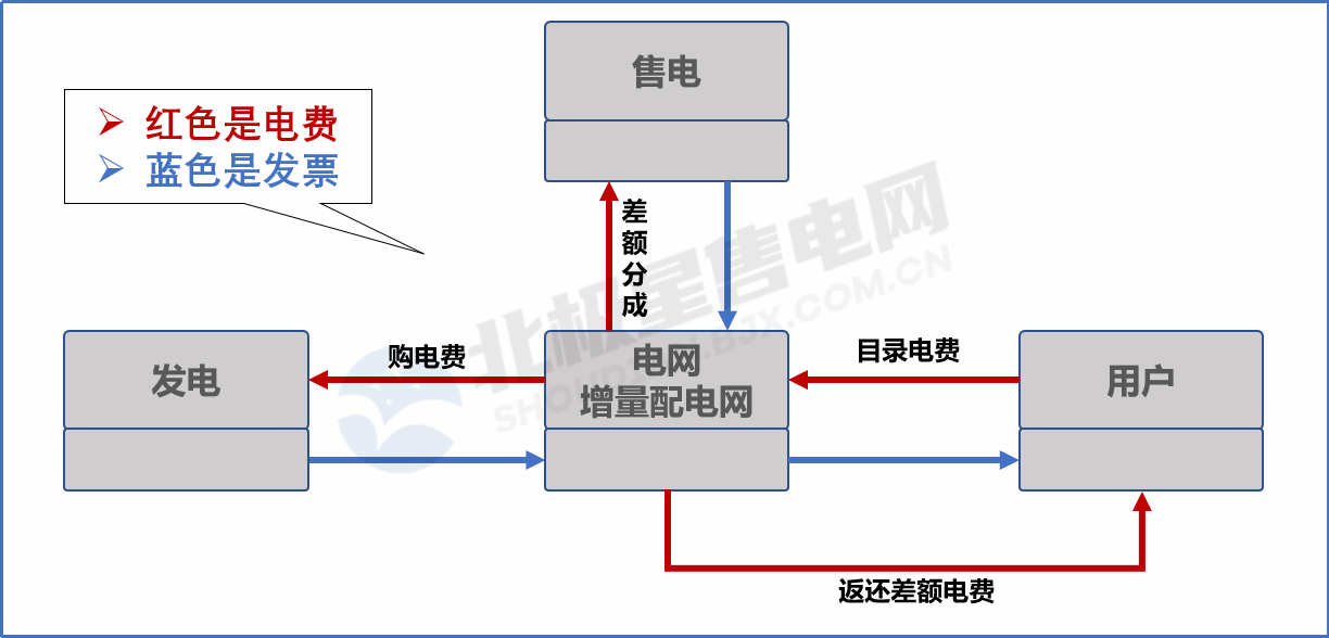 目錄電價“天花板”被捅破 對市場化電費結(jié)算方式有何影響？
