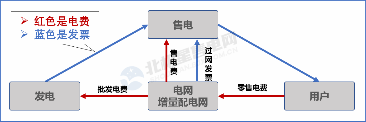 目錄電價“天花板”被捅破 對市場化電費結(jié)算方式有何影響？