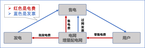 【電改新思維十七】目錄電價“天花板”被捅破，對市場化電費結(jié)算方式有何影響？