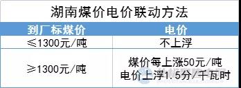 “煤電聯(lián)動(dòng)”再擴(kuò)圍！多地明確2022年電價(jià)與煤價(jià)掛鉤聯(lián)動(dòng)