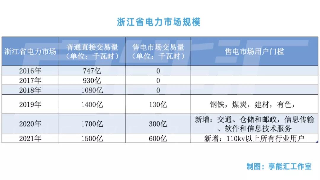 浙江“兜底”售電為何有人點贊有人不爽？