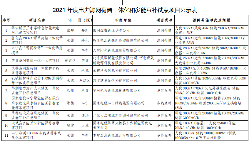 11個(gè)試點(diǎn)項(xiàng)目！河北省2021年度電力源網(wǎng)荷儲(chǔ)一體化和多能互補(bǔ)試點(diǎn)項(xiàng)目公示名單