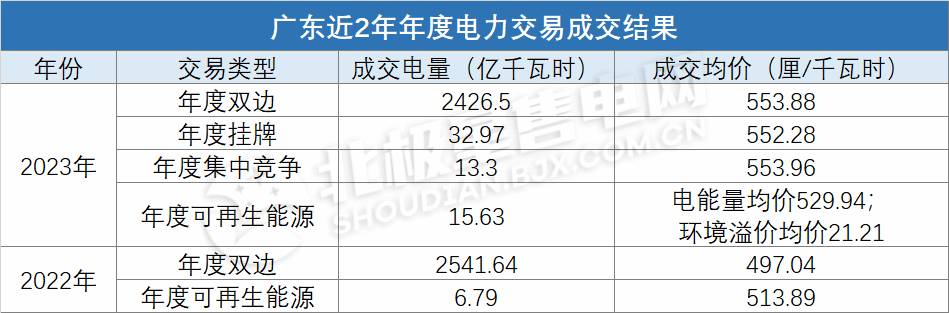 電價(jià)上浮基本頂格！