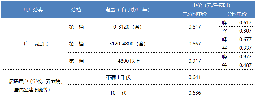 “電費刺客”告訴我們，是時候考慮居民電價改革了