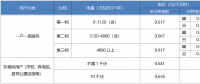 “電費刺客”告訴我們，是時候考慮居民電價改革了