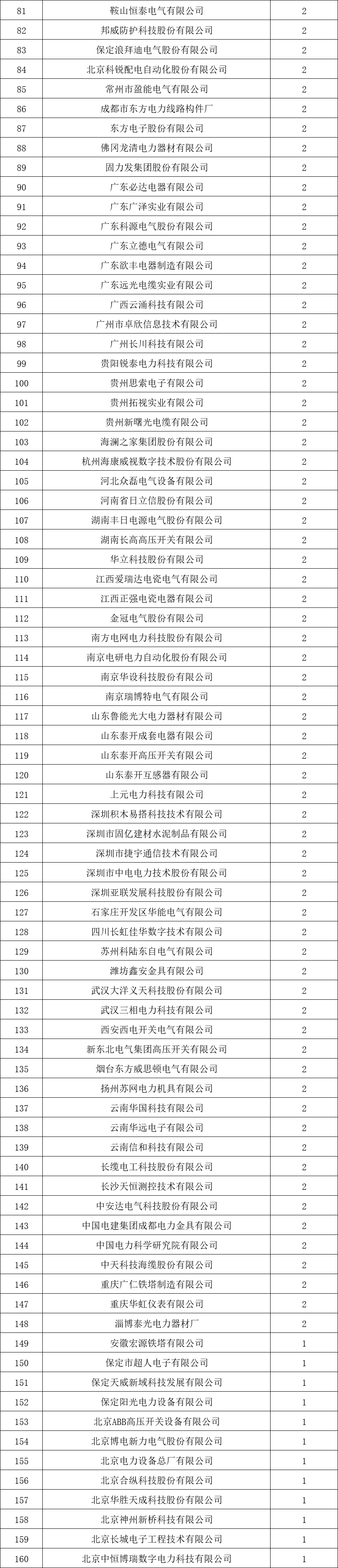 貴州電網(wǎng)有限責(zé)任公司2022年度物資類中標企業(yè)匯總榜單發(fā)布！