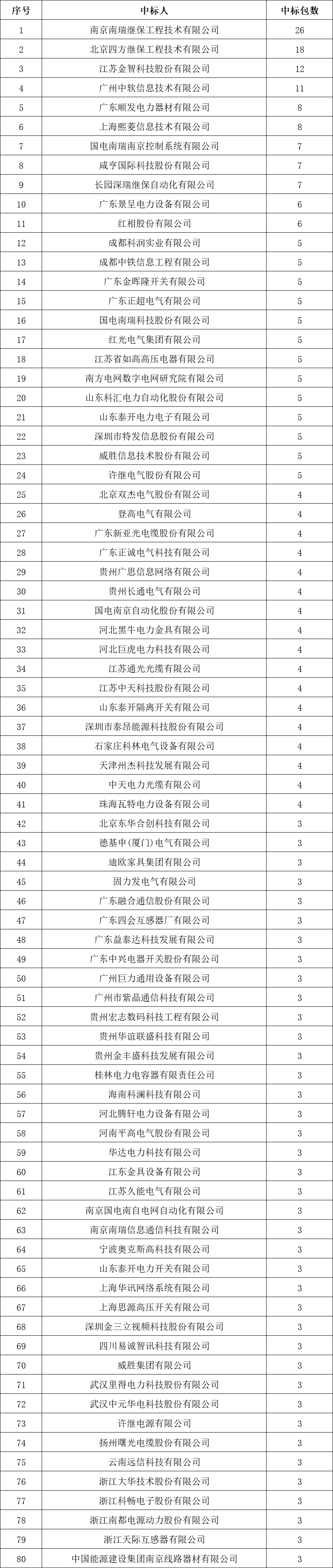 貴州電網(wǎng)有限責(zé)任公司2022年度物資類中標(biāo)企業(yè)匯總榜單發(fā)布！