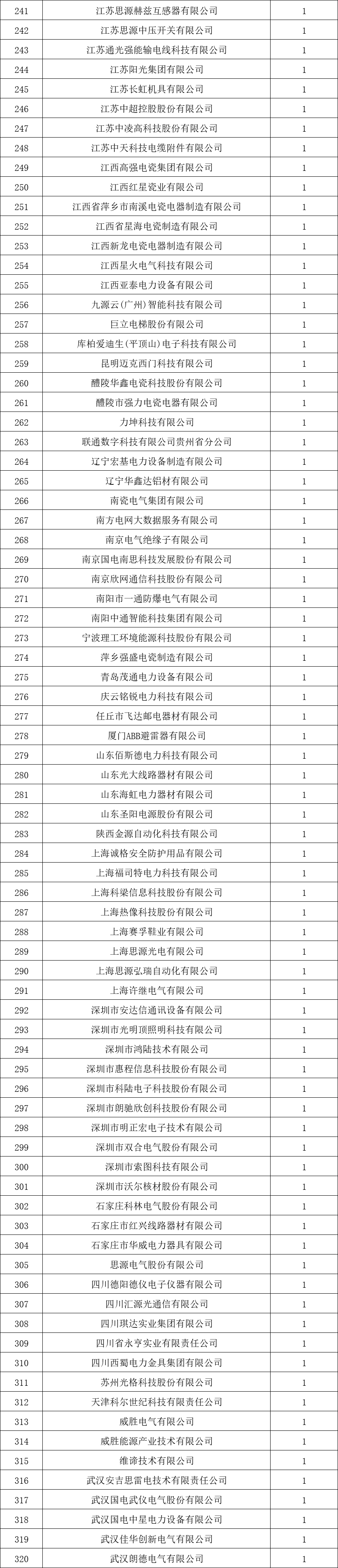 貴州電網(wǎng)有限責(zé)任公司2022年度物資類中標企業(yè)匯總榜單發(fā)布！